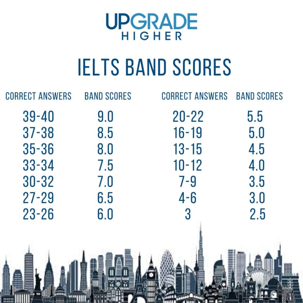 How To Calculate Ielts Score In Reading Haiper